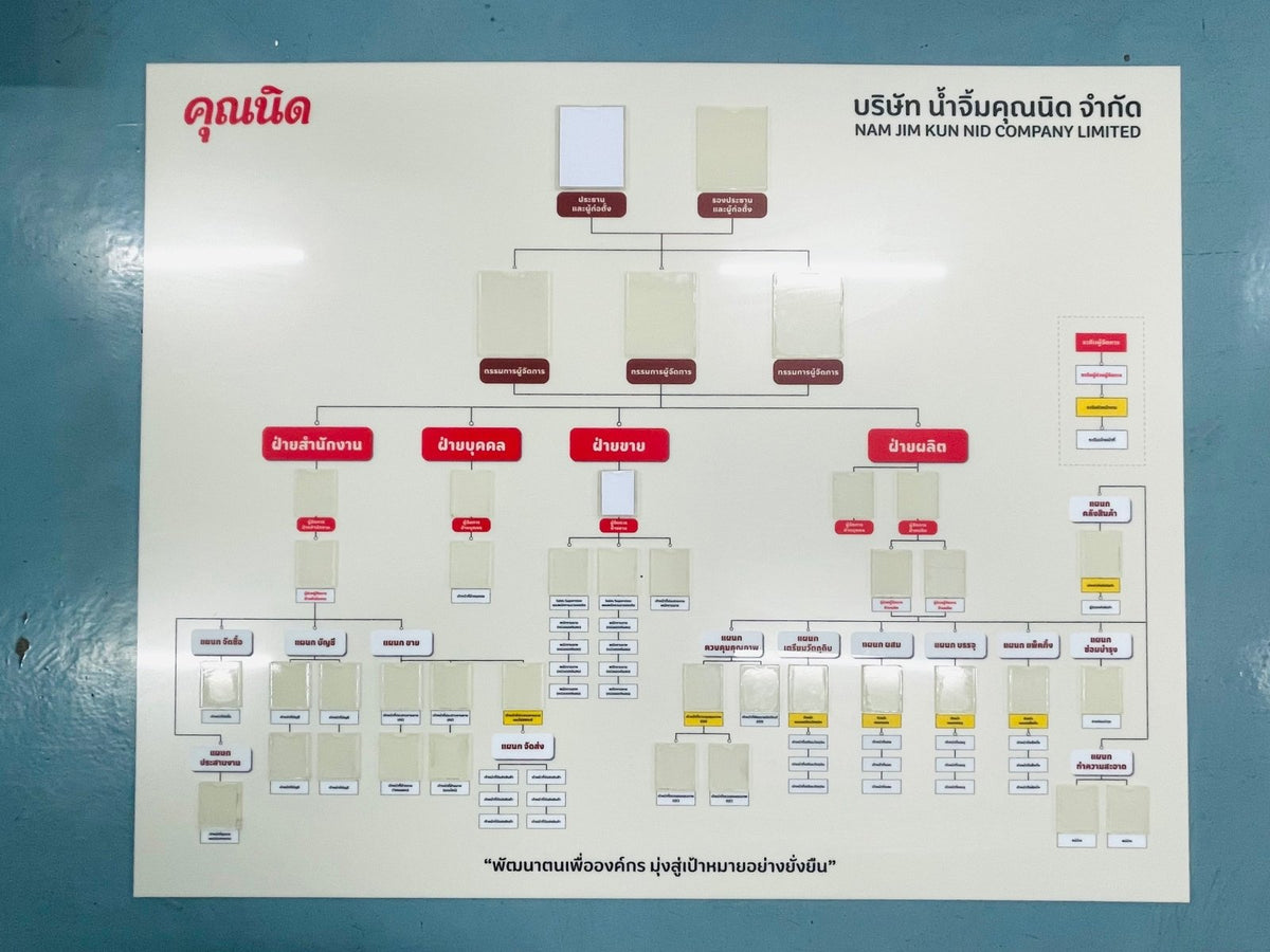แผนผังองค์กร Organization Chart แสดงโครงสร้างบริษัท ชื่อผู้บริหาร และแผนกงาน พิมพ์คมชัด เหมาะสำหรับออฟฟิศ และงานประชาสัมพันธ์